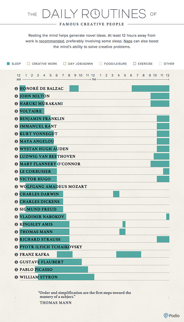 contioutra.com - Veja como Darwin, Picasso e outras personalidades se organizavam diariamente (INFOGR&Aacute;FICO)