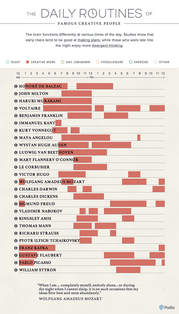 contioutra.com - Veja como Darwin, Picasso e outras personalidades se organizavam diariamente (INFOGR&Aacute;FICO)