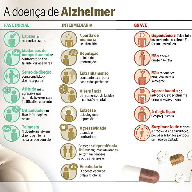 contioutra.com - Entenda mais sobre as três fases da doença de Alzheimer