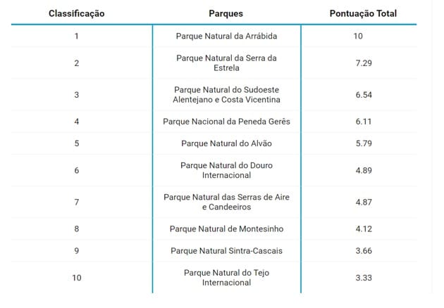 contioutra.com - Os 10 parques imperdíveis em Portugal